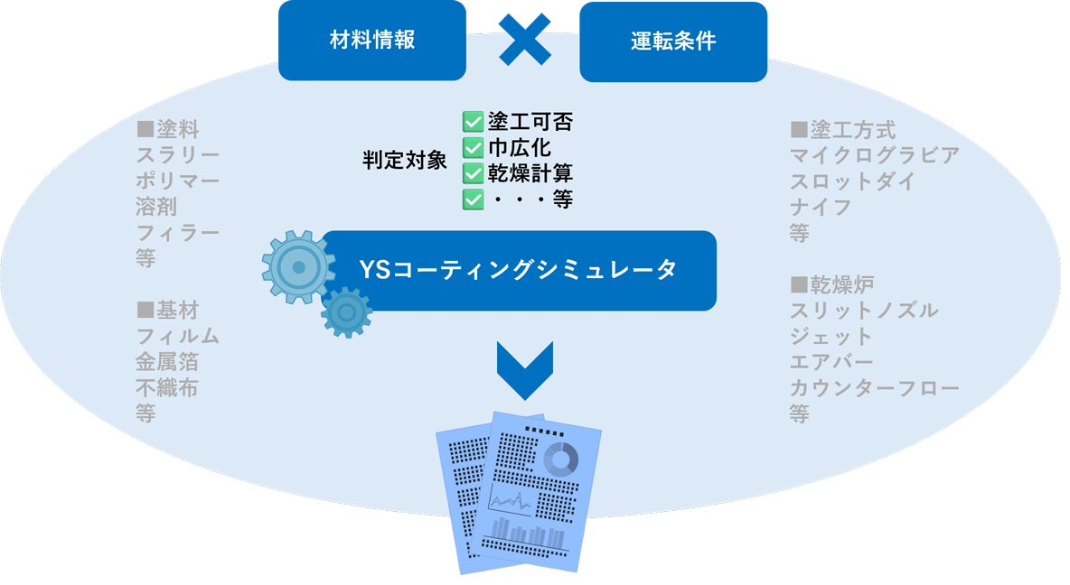材料情報（塗料や基材）×運転条件（塗工方式や乾燥炉）をYSコーティングシュミレータにて判定。判定対象は、塗工可否、幅広化、乾燥計算等の概要図