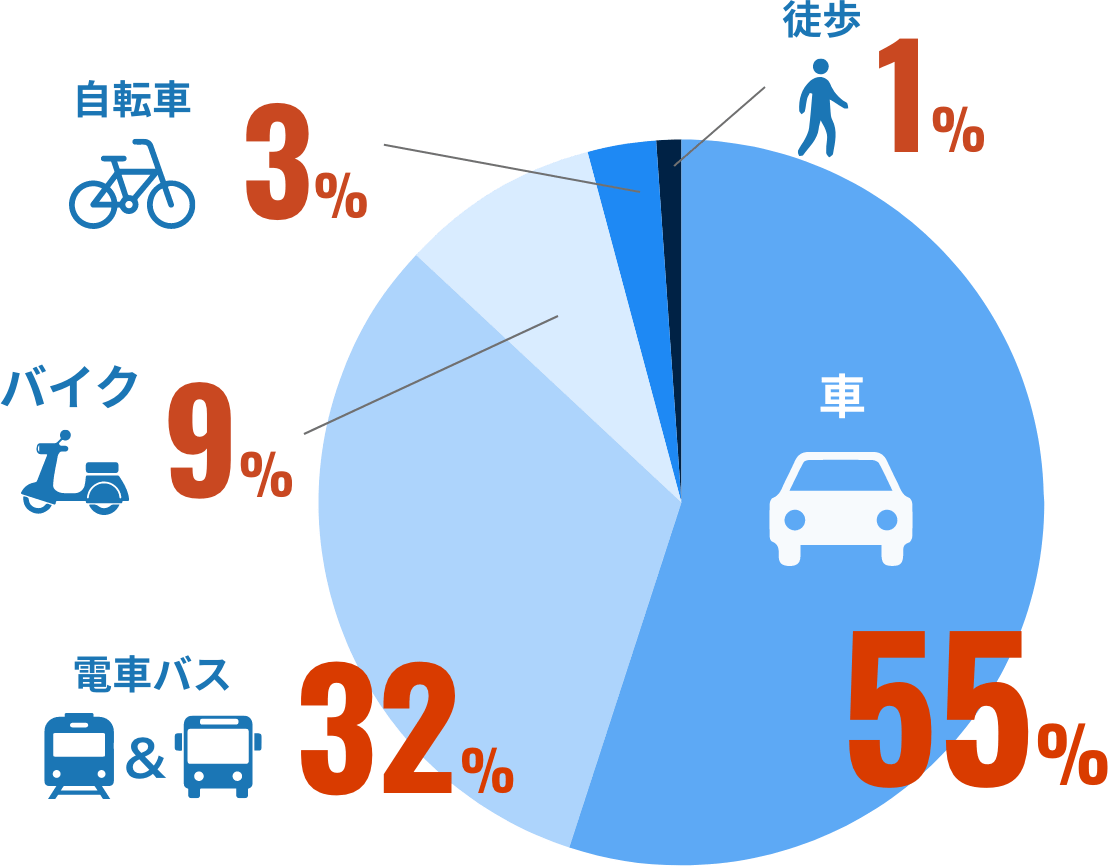 車 55% 電車バス 32% バイク 9% 自転車 3% 徒歩 1%